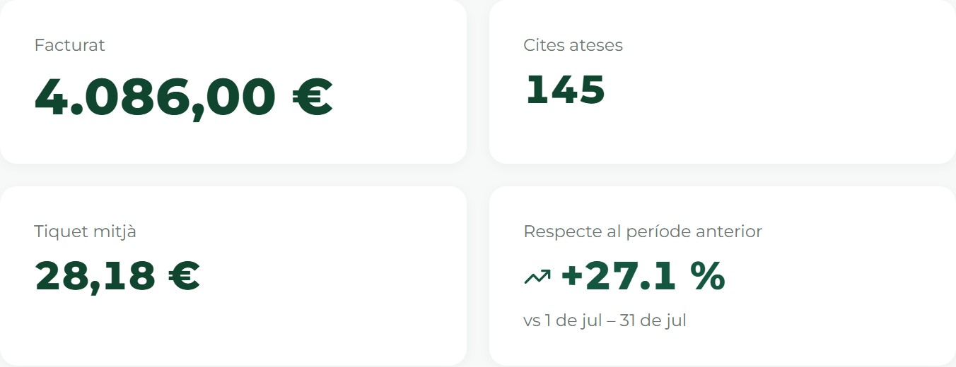 Facturado, citas atendidas y ticket medio del mes, comparados con el mes anterior
