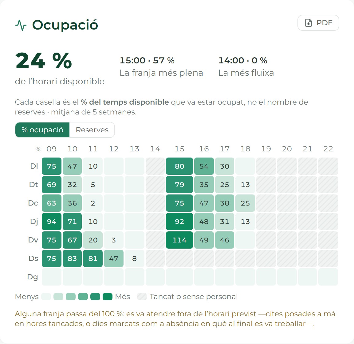 Mapa de ocupación por día y hora, con la franja más llena y la más floja