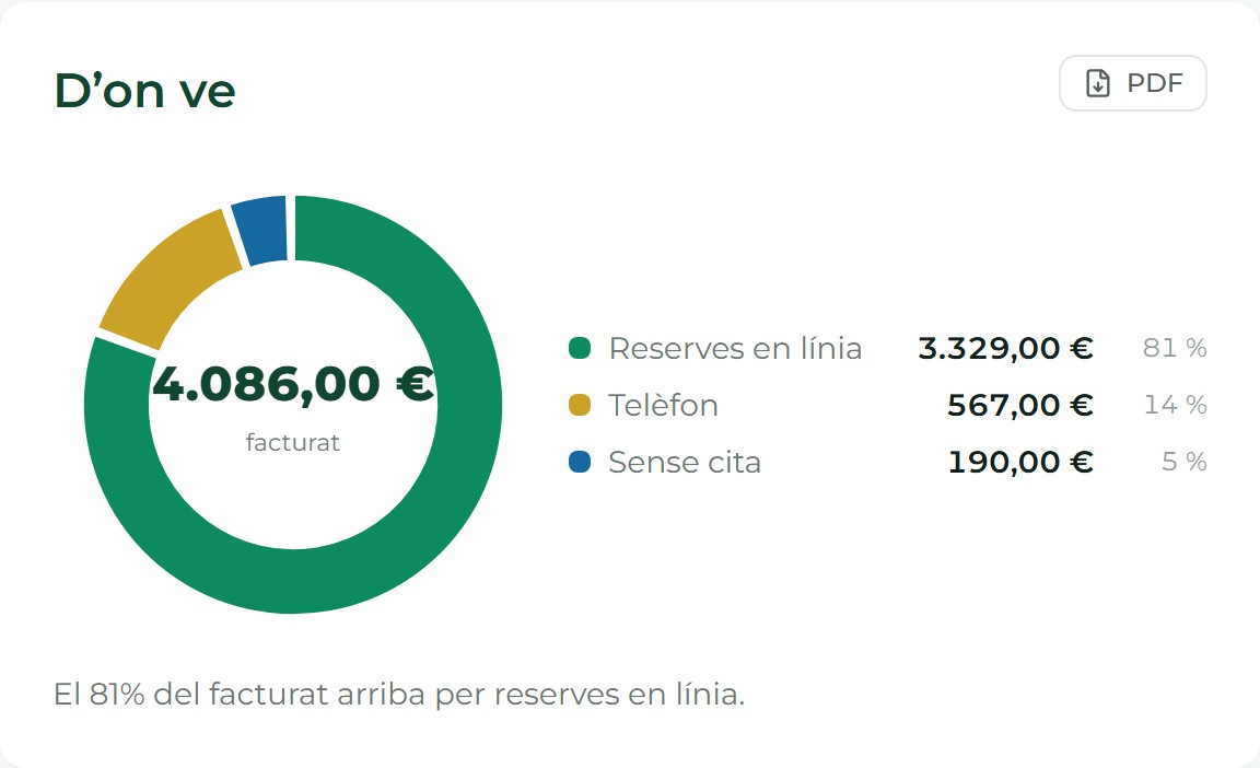 Reparto del cobro por forma de pago y servicios más vendidos