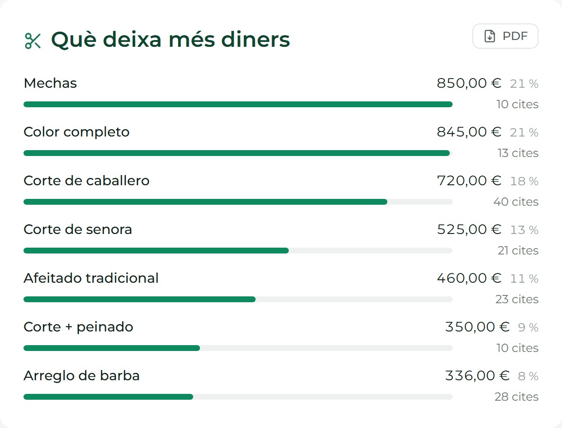 Servicios ordenados por lo que facturan, con el número de citas de cada uno